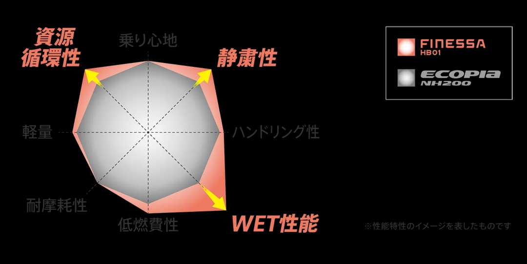 FINESSA HB01 性能特性比較
