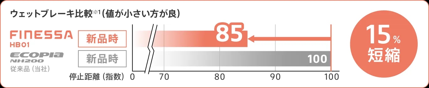 ウェットブレーキ比較 新品時