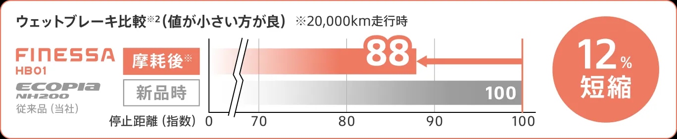ウェットブレーキ比較 摩耗後